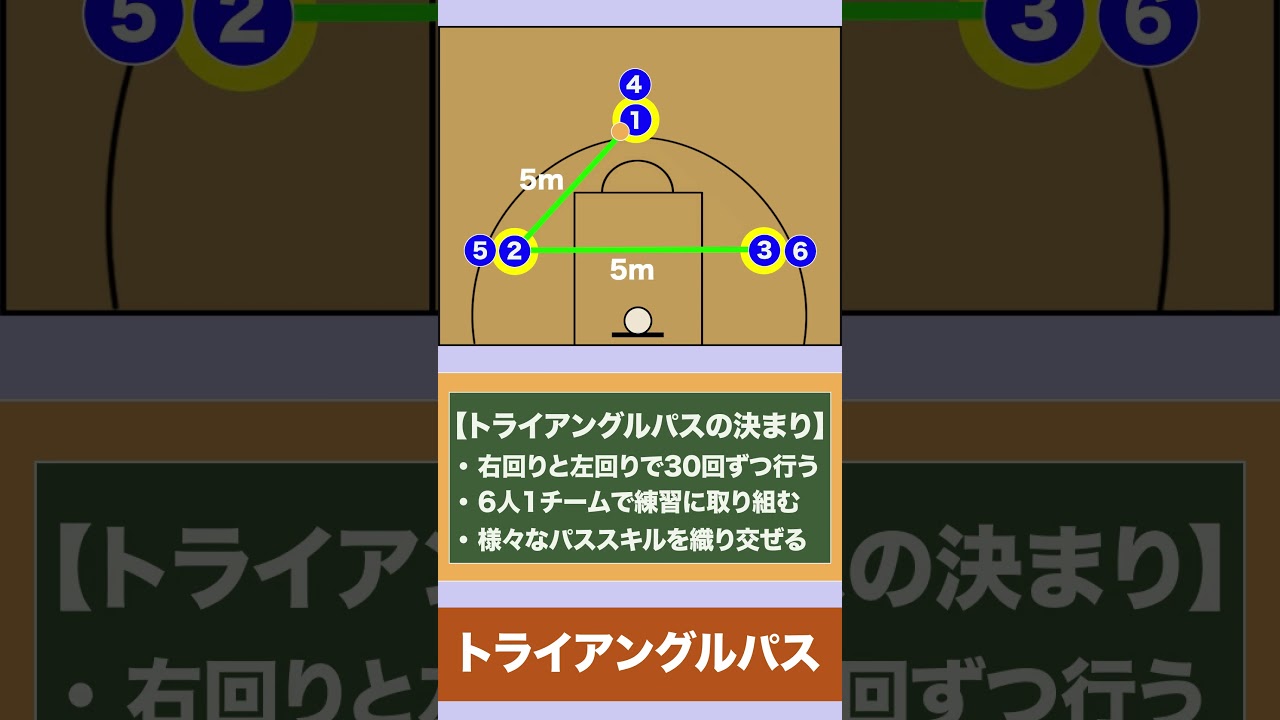 【バスケ】トライアングルパスの動き方を解説　1分で分かるパス練習！　#shorts #バスケ #バスケ上達