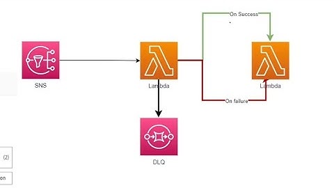Lambda Destination #aws #lambda #destination #.netwithaws #dotnet  #sqs