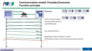 PROFINET - CH: Provider Consumer-Model