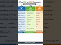 IP vs TCP vs UDP #networksecurity #cybersecurity #informationsecurity #techexplained