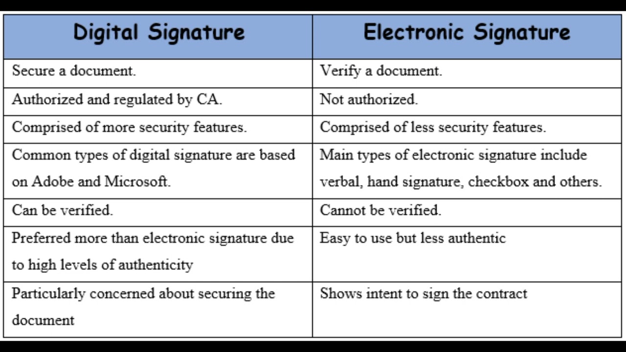 Difference Between Digital Signature And Electronic Signature YouTube Difference Between Digital Signature And Electronic Signature YouTube