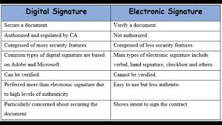 Difference between Digital signature and Electronic Signature