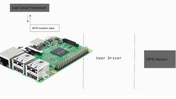 1 Introduction to the Android Things Framework