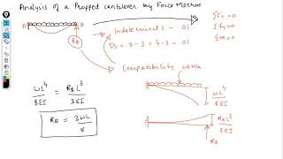 Structural Analysis | Force Method | Analysis of Propped Cantilever | Firoz Nadaf |