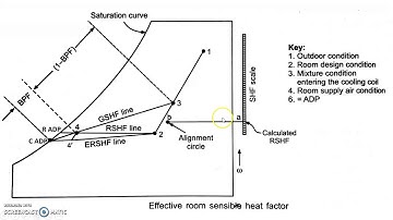 Air conditioning numericals (mixing before cooling coil and without infiltration)
