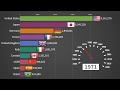 Top 10 Car Producing Countries 1950 - 2019