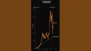 If you had invested $100/month into Amazon... #shorts #investing #amazon  #stocks #money