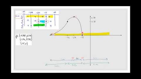 Curve Sketching - Part 1