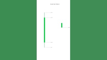 #12 Inside Bar Candlestick Forms in 15 Seconds #shorts