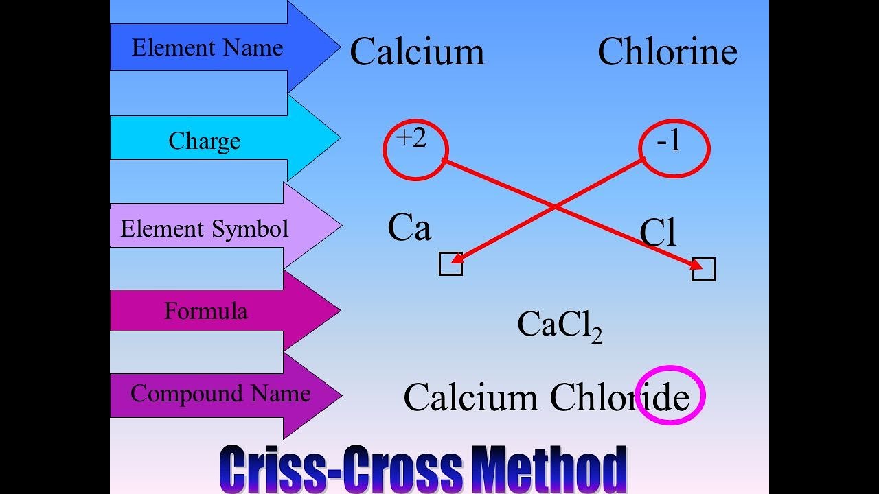 Name an element. Bohr diagram of beryllium. Latin name. Name of symbols in english. Element name.