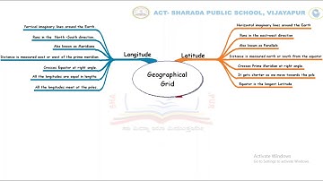 GRADE 7 SOCIAL SCIENCE  Bridge course Latitude & Longitude
