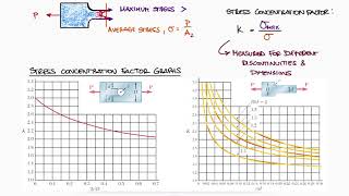 Stress CONCENTRATION Factors and Factor of Safety in 11 Minutes!