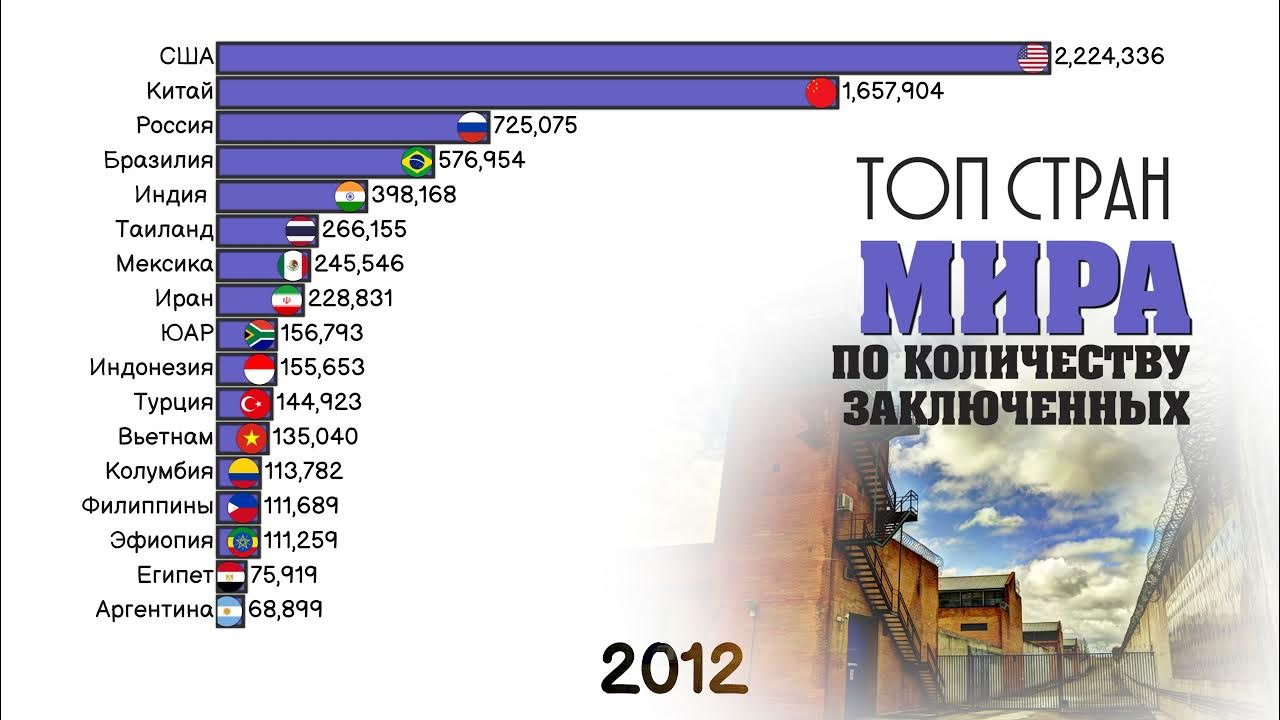 В сравнении со странами