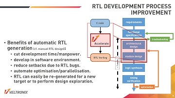 Acceleration of next-generation systems using FPGAs and "Veltronix Accelerate" automatic design tool