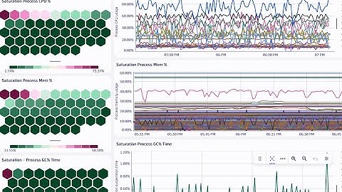 Create SRE Dashboard in Dynatrace Using DQL Query - Part 2