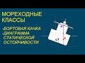 Мореходные классы. Остойчивость и поперечная качка.