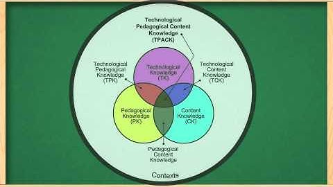 Technological Pedagogical and Content Knowledge - TPACK