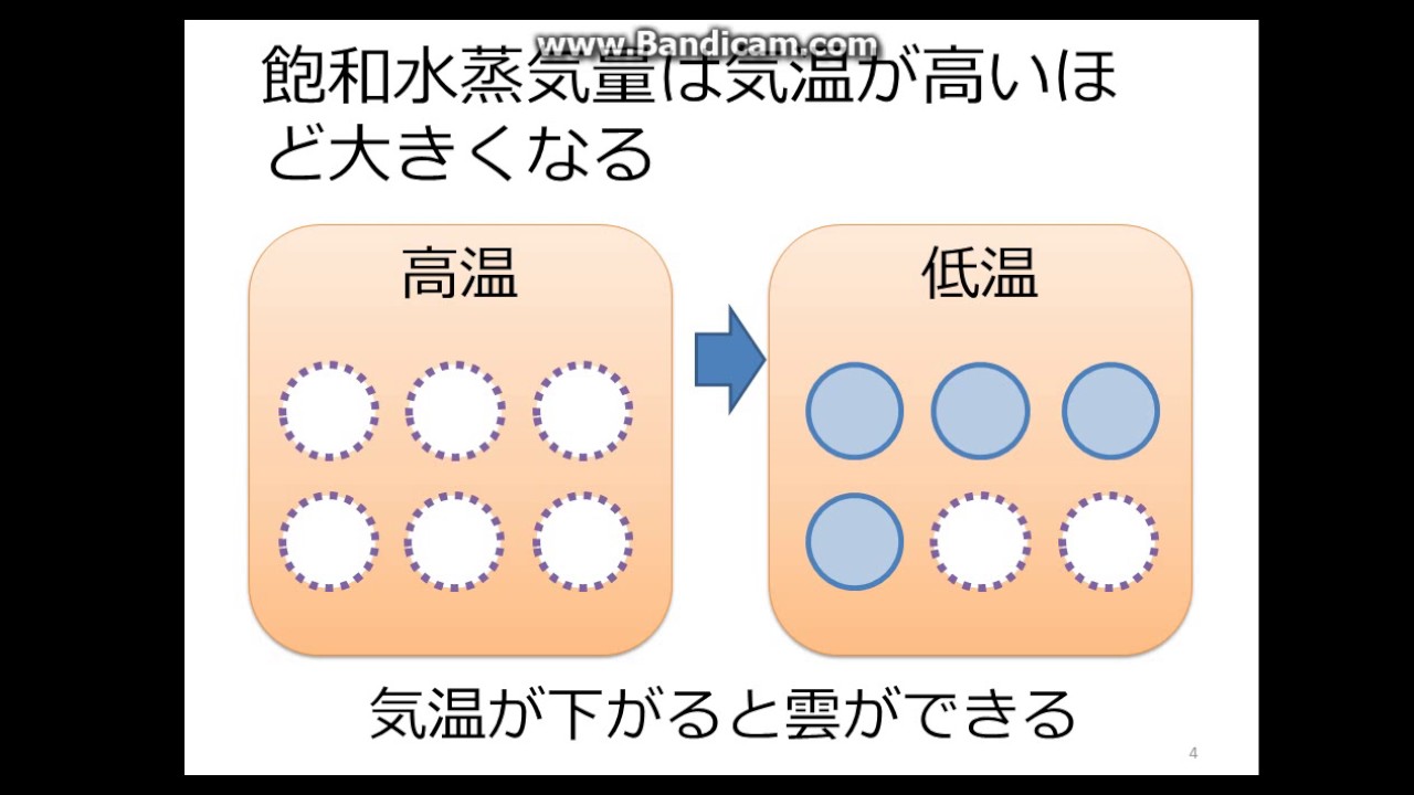 なぜ雨がふるのか Youtube