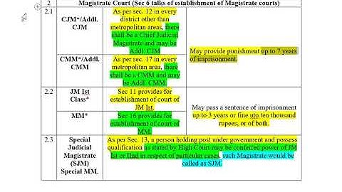 Lecture 3 (Hierarchy, power and constitution of criminal courts)