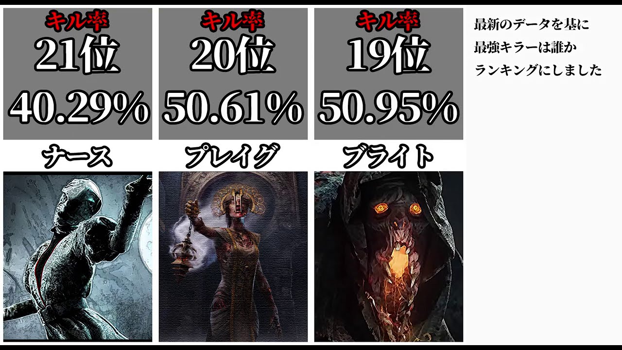 最強キラーランキング 10 24ver Deadbydaylight デッドバイデイライト Youtube