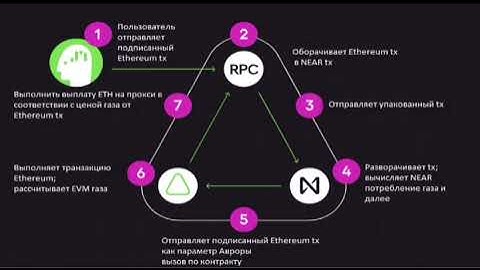 «NEAR» Все об Аurora - Как работает Аврора - Мост, как переслать транзакции - Приложения на Авроре