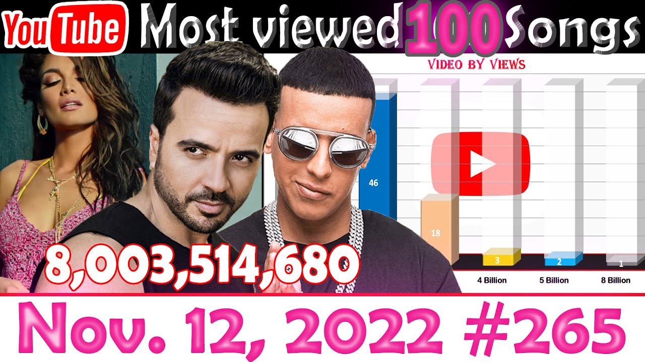 Most Viewed 100 Songs of all time on YouTube - 12 Nov. 2022 №265 - YouTube