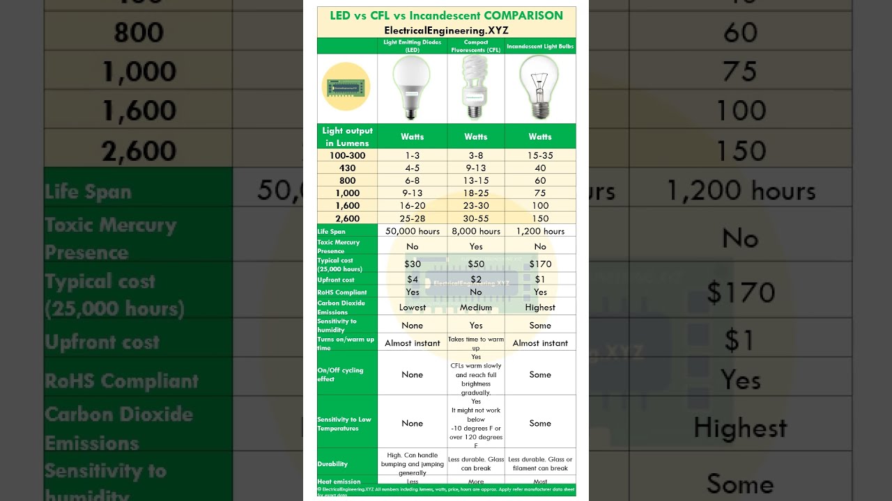 LED Vs CFL Incandescent Lamp Comparison Different Types Of Lamps