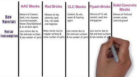 Difference Between AAC Block,Red Brick,CLC Block,Flyash Brick & Solid Concrete Block   YouTube 480p