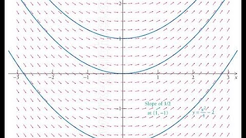 AP Calculus AB: 10.2a Particular Solutions to Differential Equations
