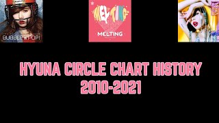 HYUNA Circle chart history (2010-2021)