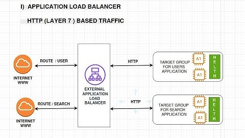 What is an Application Load Balancer in AWS? | Layer 7 (HTTP/HTTPS) Load Balancing 