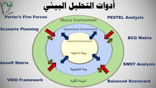 S-P-05| تحليل البيئة الاستراتيجية لنجاحك في الأعمال | اكتشف الأسرار والأدوات الأكثر استعمالا