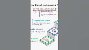 Multiple Entry -Multiple Exit NEP- 2020 #nep2020 #igumeerpur #education #education #ugc #university