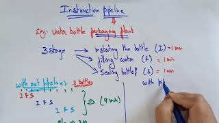 Lec 36| What is Pipelining| ACA| By Bhanupriya