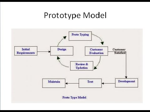 #PrototypeModel, #sdlc #testingjobs Prototype Model