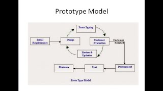 #PrototypeModel, #sdlc #testingjobs Prototype Model
