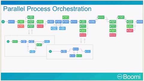 How to build Boomi Flow?