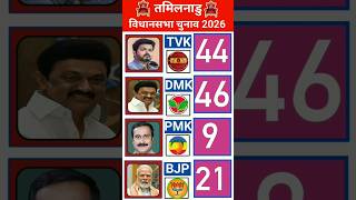 Ground Report: Tamil Nadu Assembly Election 2026 – Will Fate Change? | Exit Poll Live