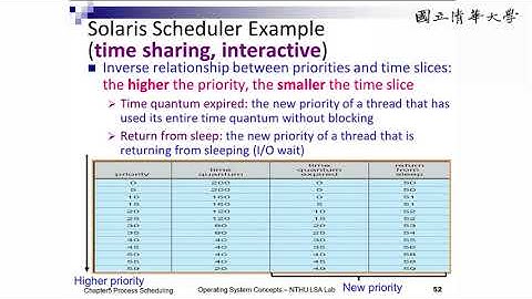 周志遠作業系統 Ch5: Process Scheduling (F): Examples