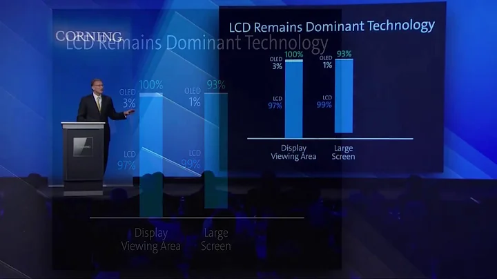 LCD technology leadership in the display market