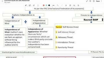 CA INTER AUDIT  REVISION SERIES : Part 2