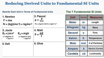 Reducing Derived Units to Fundamental SI Units - IB Physics