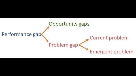 Process Insights: Creating Performance Gaps