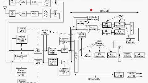 802.11n Draft and Receiver Architecture