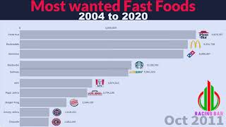 Most wanted Fast Foods 2004 to 2020 by #racingbar