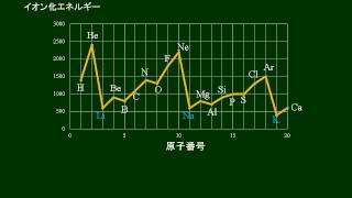 化学基礎　イオン化エネルギー　その２　原子番号との関係