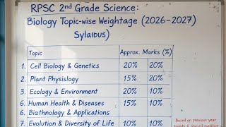Rpsc 2nd Grade Science Biology Topic Wise Weightage....