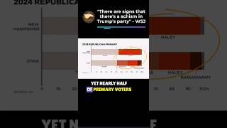 There are signs that theres a schism in Trumps party - WSJ trump wsjopinion youtubeshorts