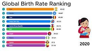🌍 Global Birth Rate Ranking 📊 | Population Growth Trends Over Time