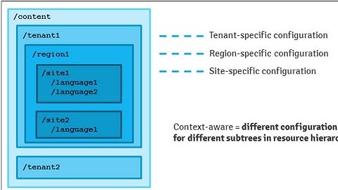 Sling Context-Aware Configuration in AEM - Deep Dive